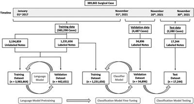 Assessing the utility of deep neural networks in detecting superficial surgical site infections from free text electronic health record data